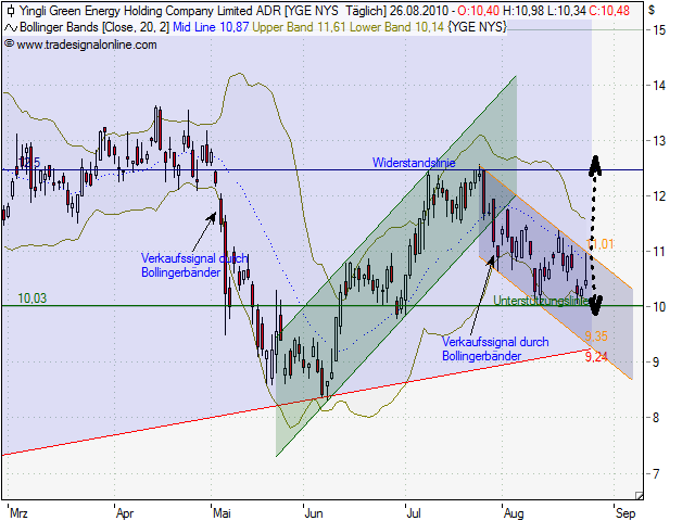 Yingli/ Top Solarplayer Chancen und Einschäzungen. 340896