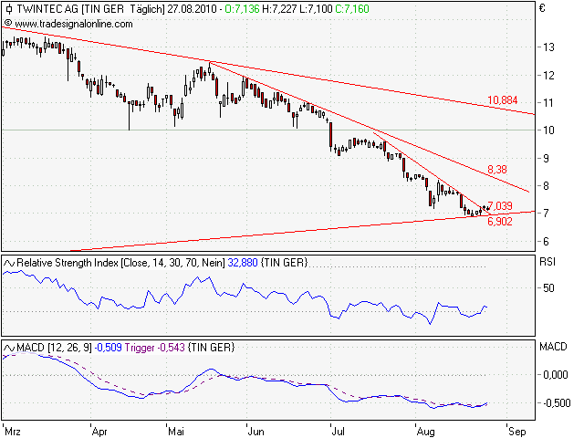 TwinTec AG ( WKN: A0LSAT ) 341048