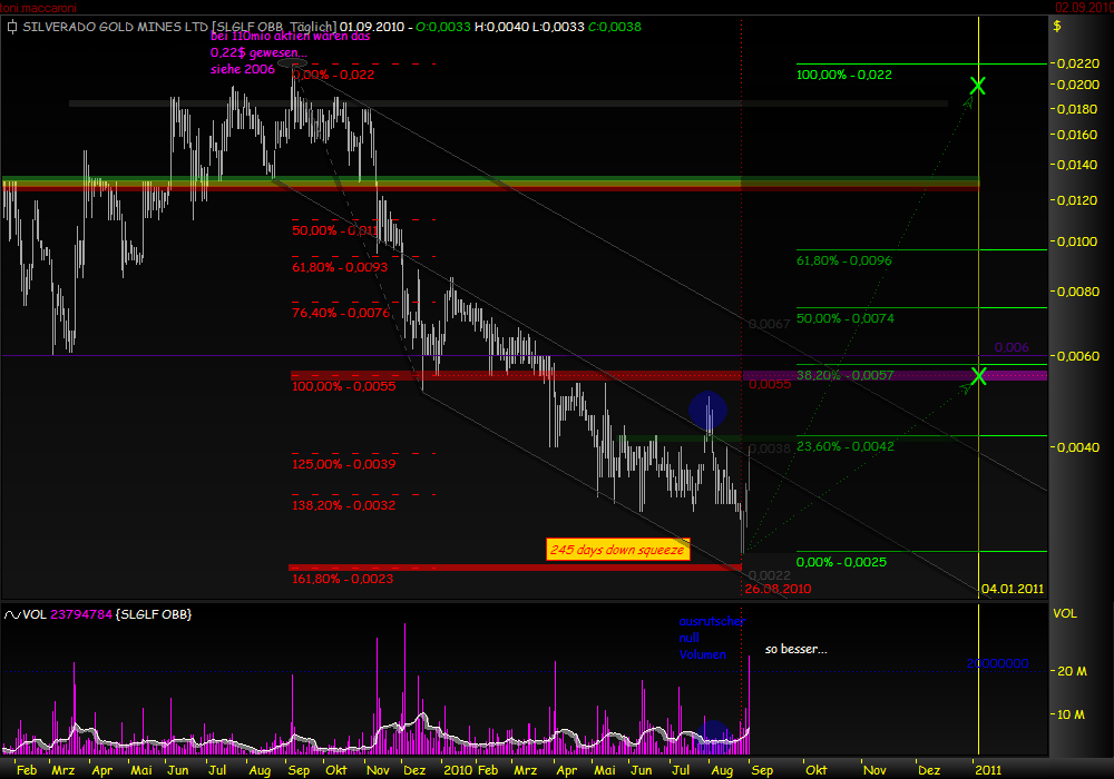 Silverado Gold Mines: Positiver Turnaround-Thread 342296