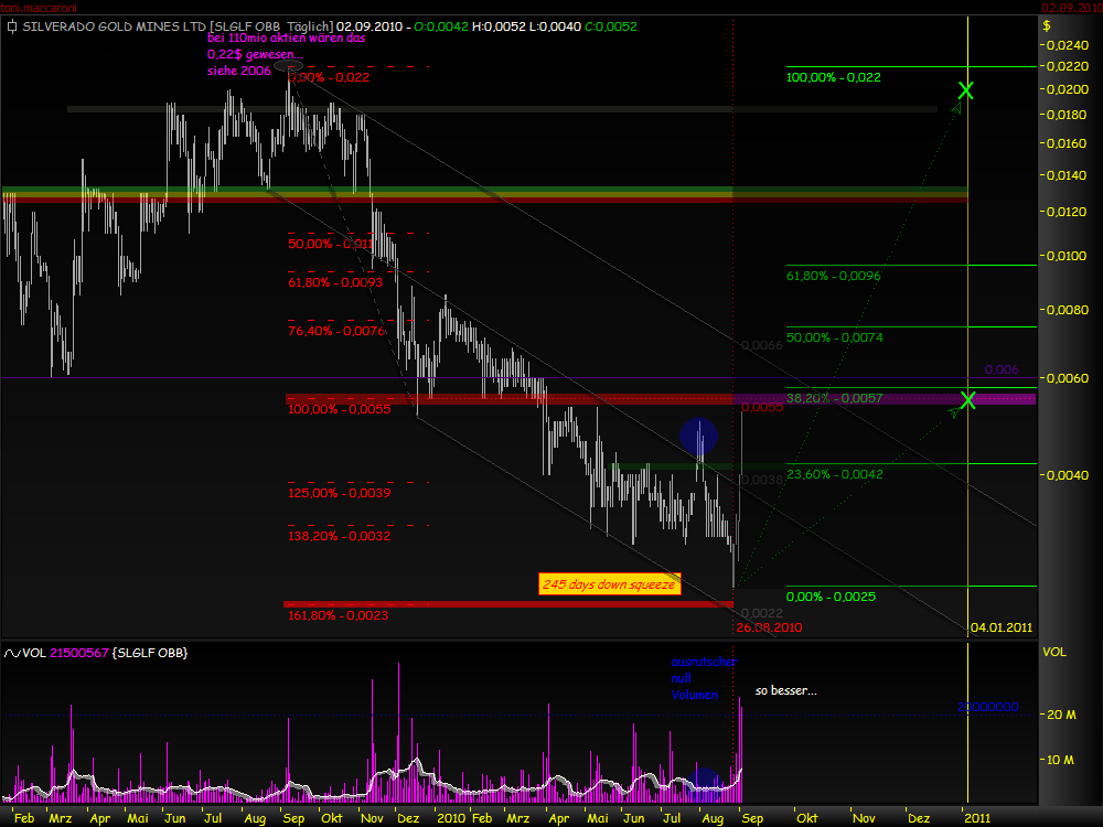 Silverado Gold Mines: Positiver Turnaround-Thread 342462