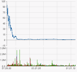 ++ Die schlechtesten Aktien aller Zeiten ++ 342483