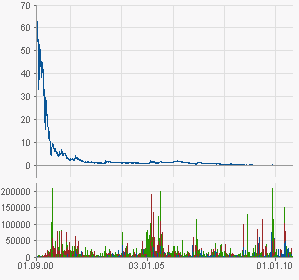 ++ Die schlechtesten Aktien aller Zeiten ++ 342484
