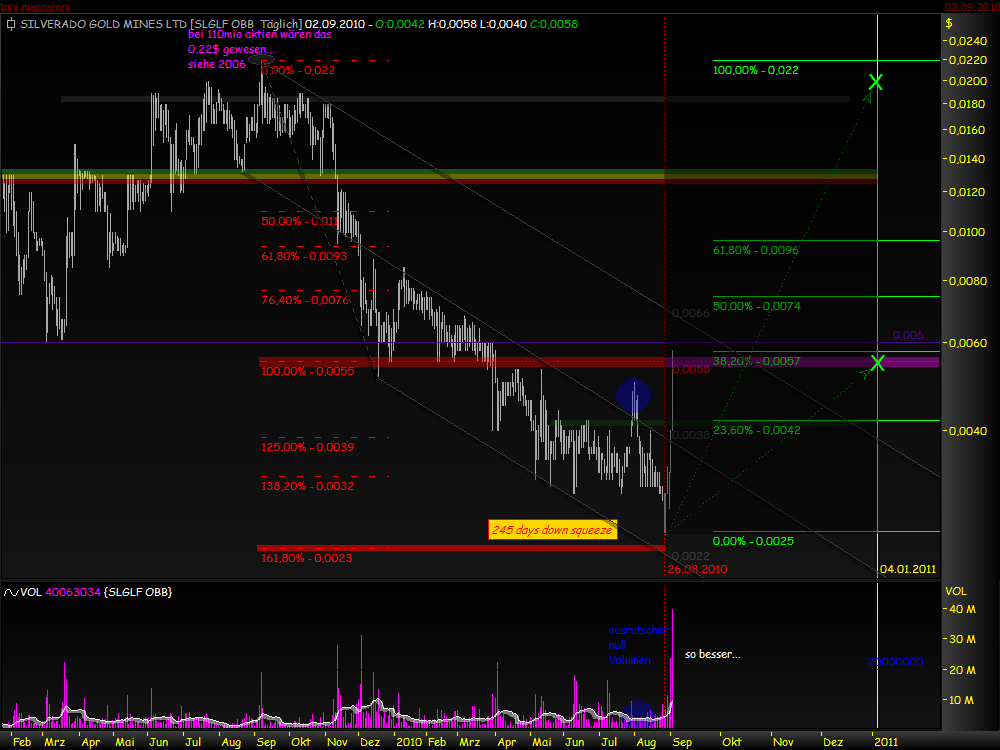 Silverado Gold Mines: Positiver Turnaround-Thread 342518