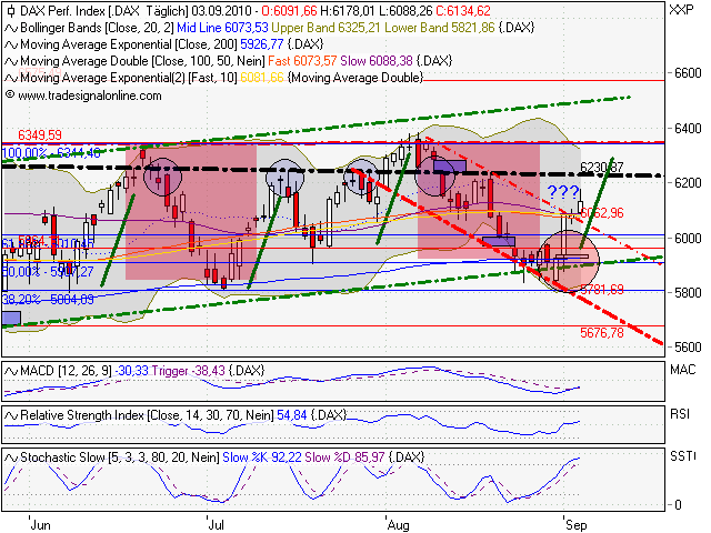 Quo Vadis Dax 2010 - Das Original 343091