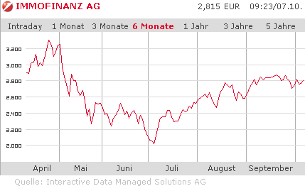 + Open End Turbo auf Immofinanz + 349779