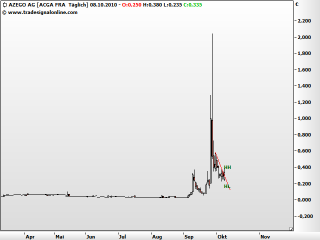 Azego nächster großer 300 % Zock ! 350336