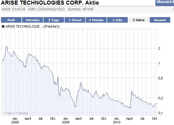 ARISE die canadische Solarperle ! 350687