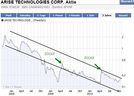ARISE die canadische Solarperle ! 350688