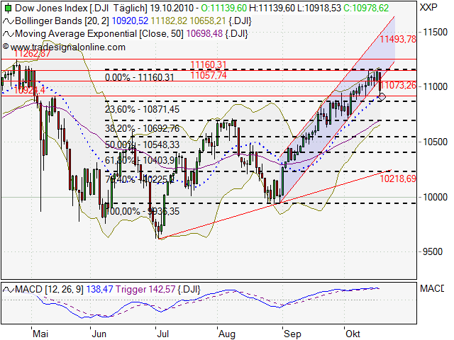 Quo Vadis Dax 2010 - Das Original 352483