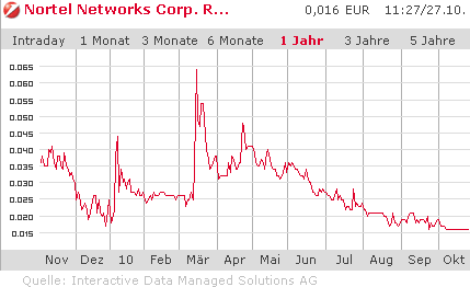 $$ Nortel Networks zum Pennykracher $$ 353928
