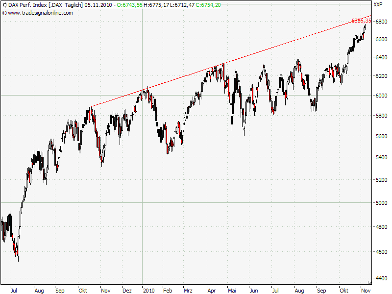 Quo Vadis Dax 2010 - Das Original 356560