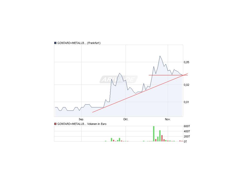GMB startet zur 1000 % Rallye ... ! 357753