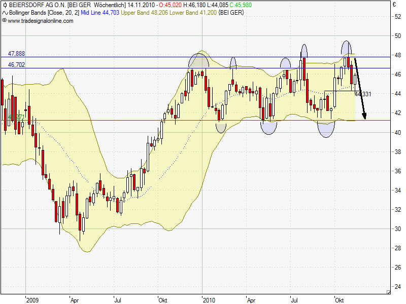 Beiersdorf wird vermutlich 358371