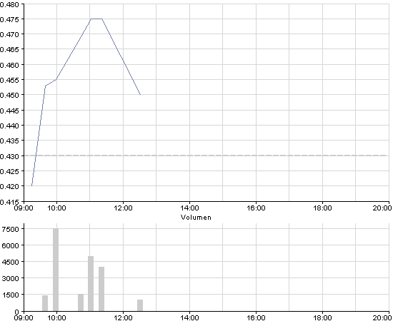 Azego nächster großer 300 % Zock ! 358511