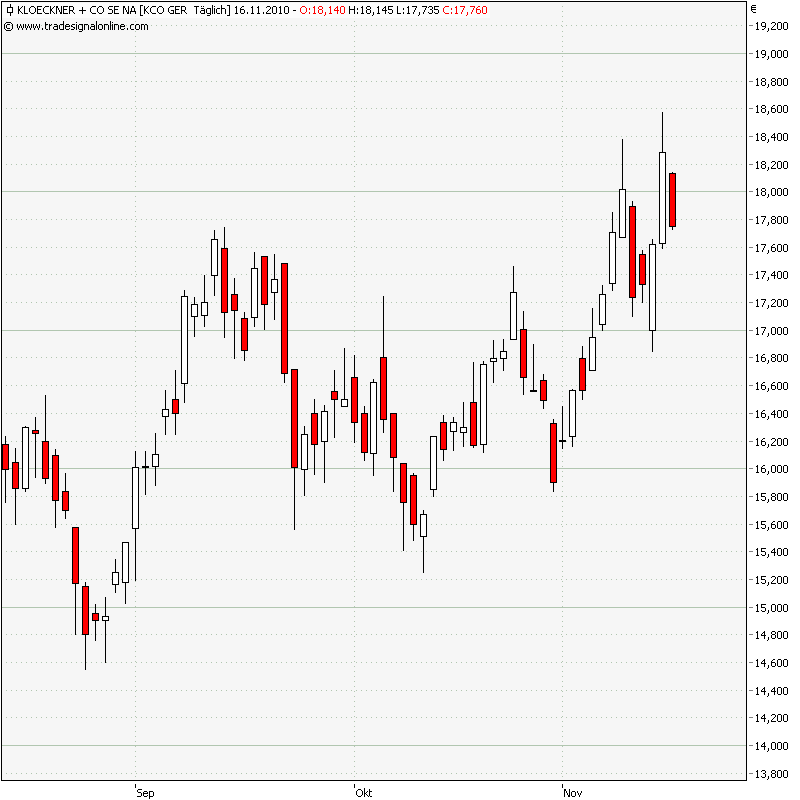 Gedanken zur Klöckner-Aktie 358756