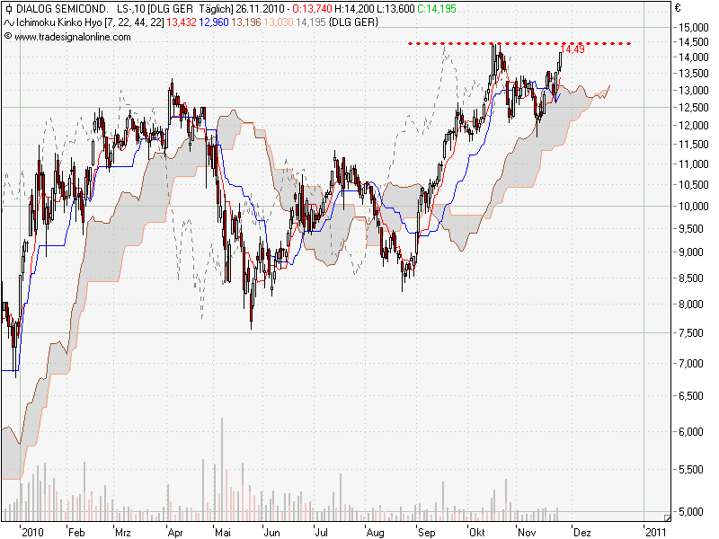 Dialog - Performancesieger 2007? 361634
