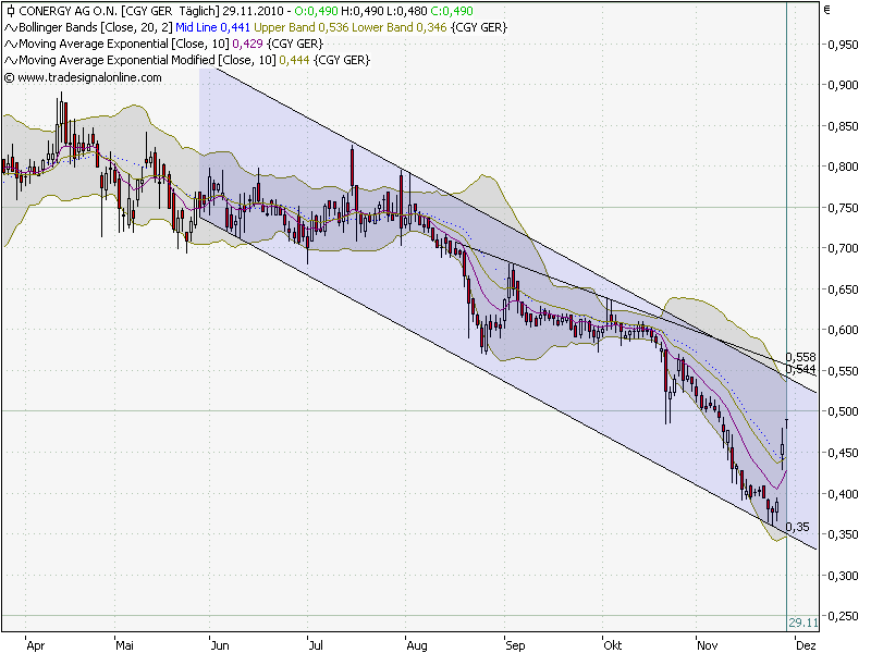 Conergy, Pro und Contra... 361852