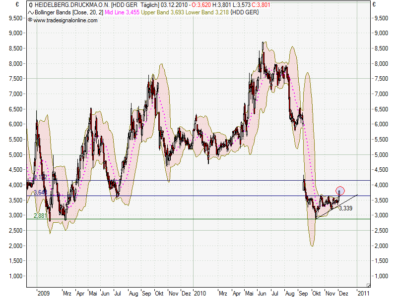 Heidelberger Druckmaschinen jetzt kaufenswert ? 363517