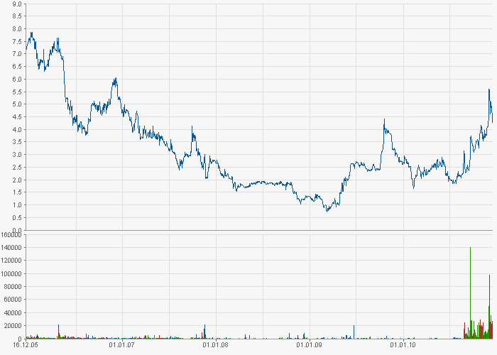 Ku6 Media Co Ltd A 366450