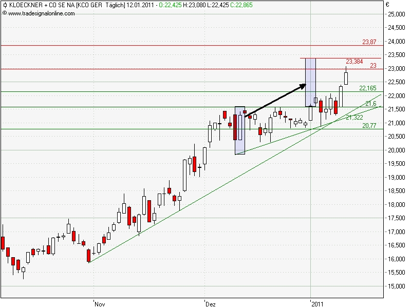 Gedanken zur Klöckner-Aktie 372502