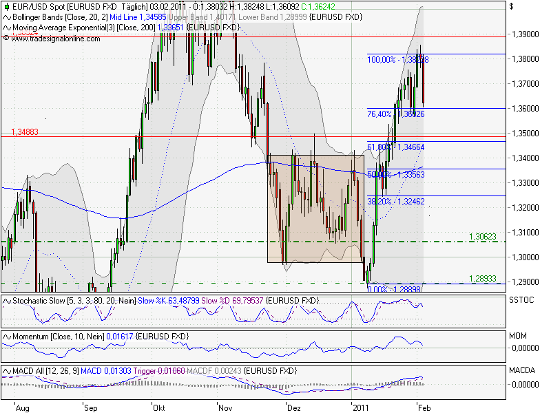 Quo Vadis Dax 2011 - All Time High? 378136