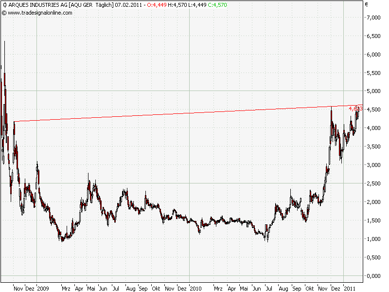 Inside: Gigaset AG (ehem. ARQUES AG) 378802