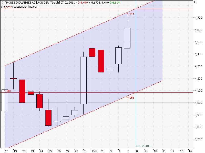 Inside: Gigaset AG (ehem. ARQUES AG) 379103