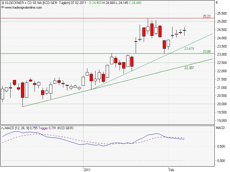 Gedanken zur Klöckner-Aktie 379105