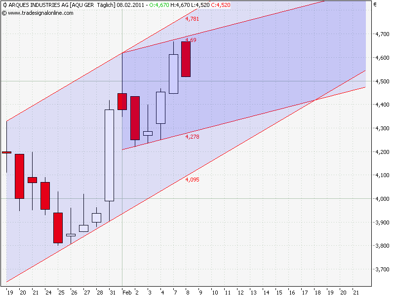 Inside: Gigaset AG (ehem. ARQUES AG) 379182