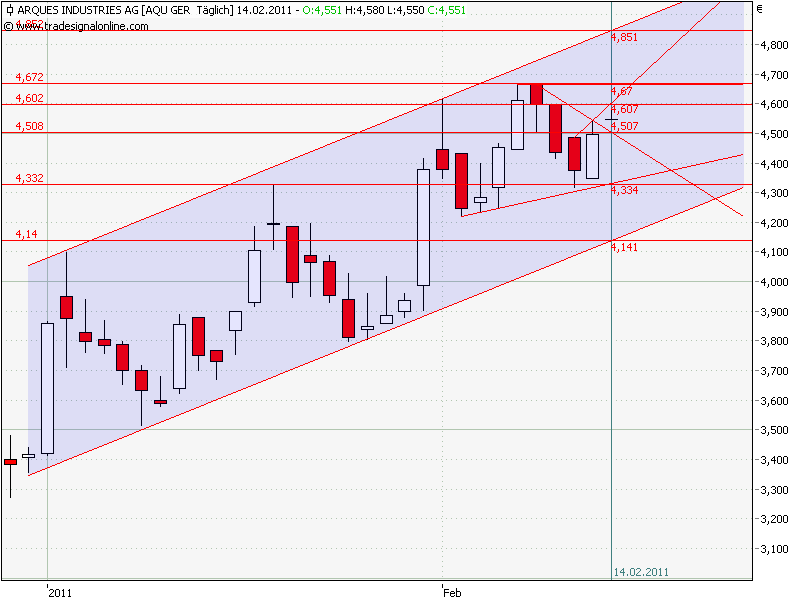 Inside: Gigaset AG (ehem. ARQUES AG) 380682