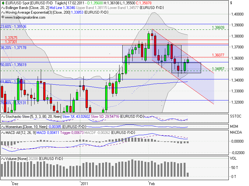 Quo Vadis Dax 2011 - All Time High? 381491