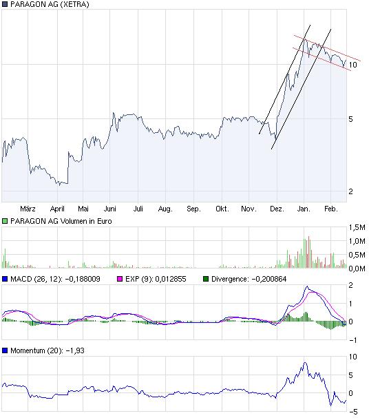 ausführliche news zu paragon 381527