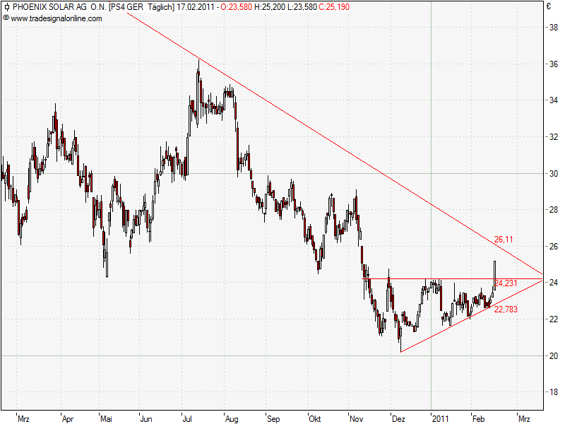 Phönix der Superbulle ! 381723
