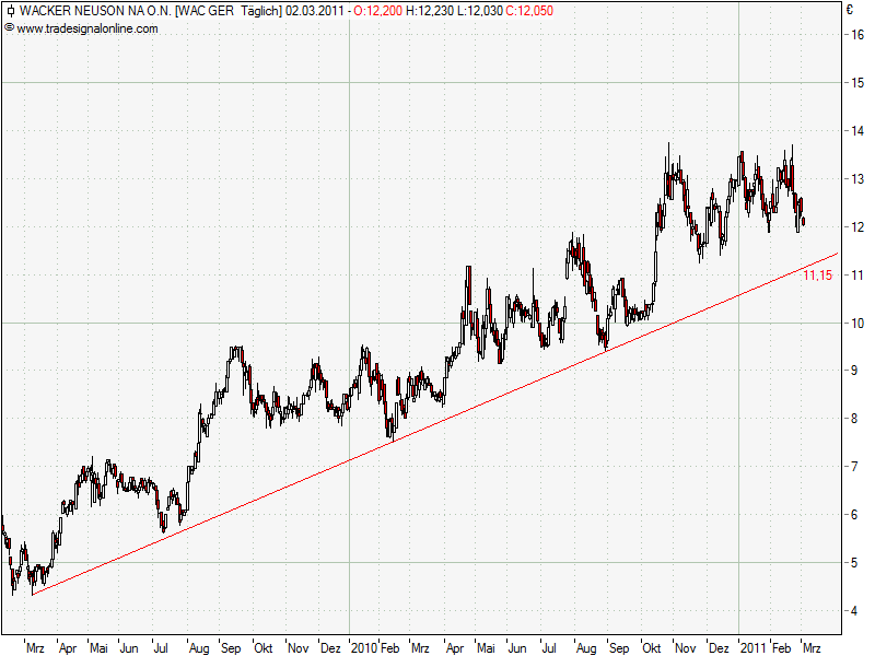 Wacker Neuson SE -Eigenkapitalquote von 78 Prozent 385461