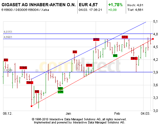 Inside: Gigaset AG (ehem. ARQUES AG) 386348