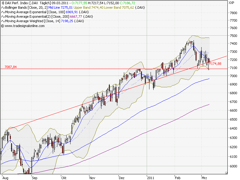 Quo Vadis Dax 2011 - All Time High? 387053