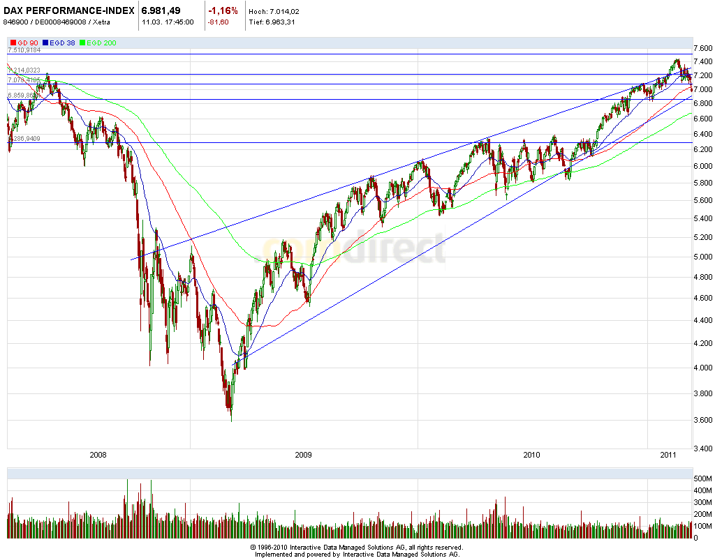 Quo Vadis Dax 2011 - All Time High? 387913