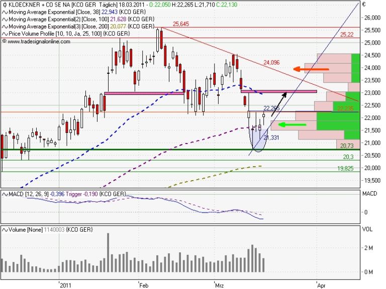 Gedanken zur Klöckner-Aktie 389791