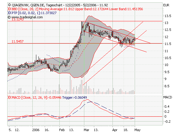 Qiagen jetzt wieder long gehen! 39125