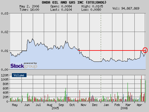 $$ OMDA OIL AND GAS INC. $$ 39180