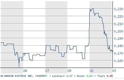 Amazon Biotech Inc. - Heute fetter Rebound ? 39192