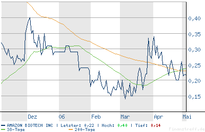 Amazon Biotech Inc. - Heute fetter Rebound ? 39431