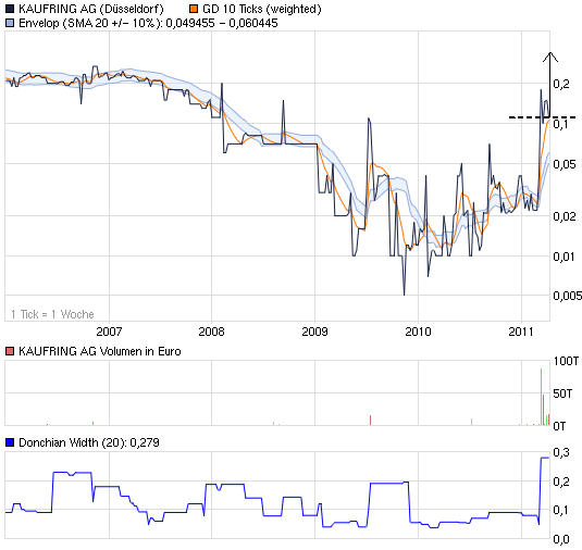 Was geht denn bei Kaufring (629070) ab? 394637