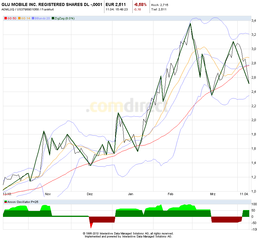 GLU Mobile - Verdoppler 394871