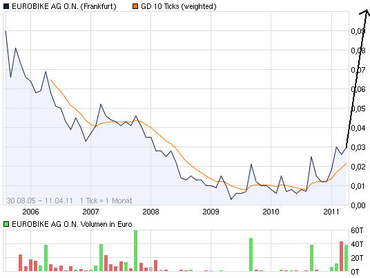 Eurobike AG .ON 394884
