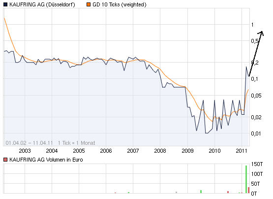Was geht denn bei Kaufring (629070) ab? 394889