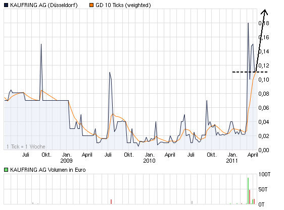 Was geht denn bei Kaufring (629070) ab? 395058