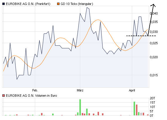 Eurobike AG .ON 395087