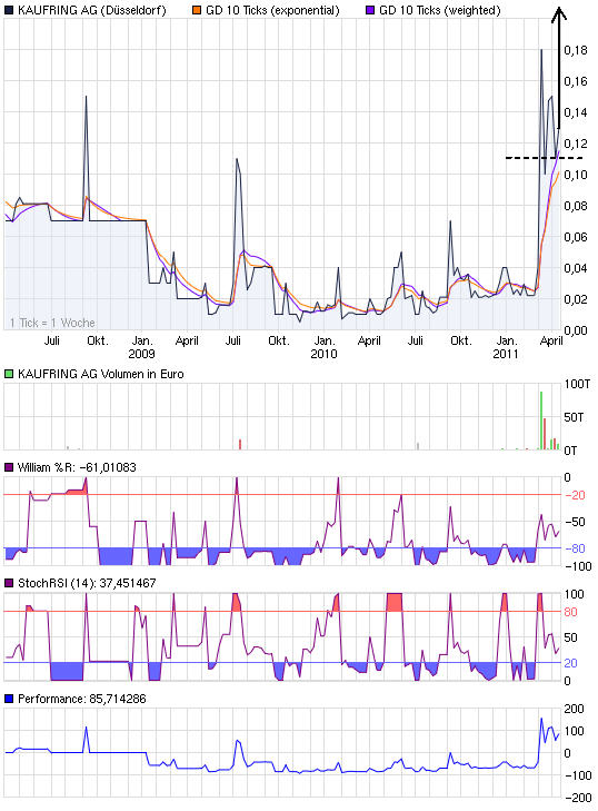 Was geht denn bei Kaufring (629070) ab? 395591
