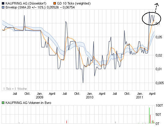 Was geht denn bei Kaufring (629070) ab? 395703